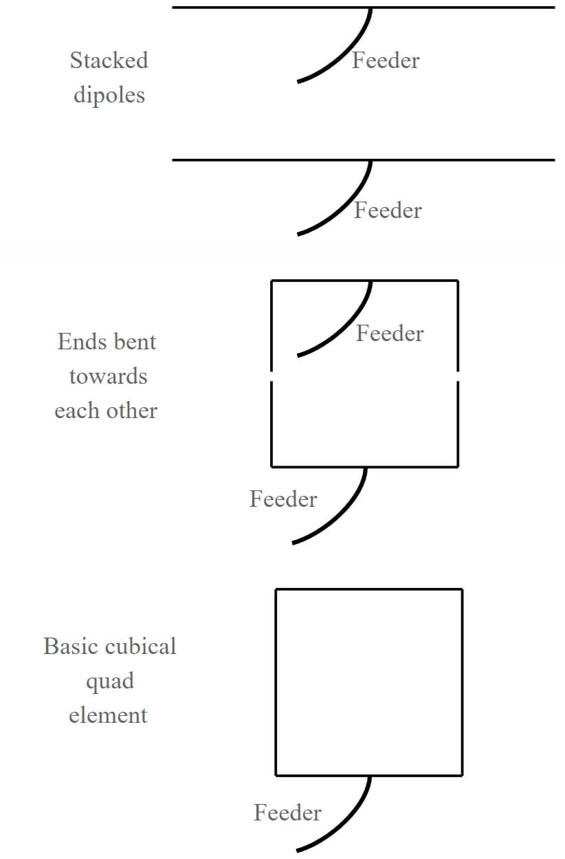 Concepto básico de desarrollo de la antena cuádruple cúbica